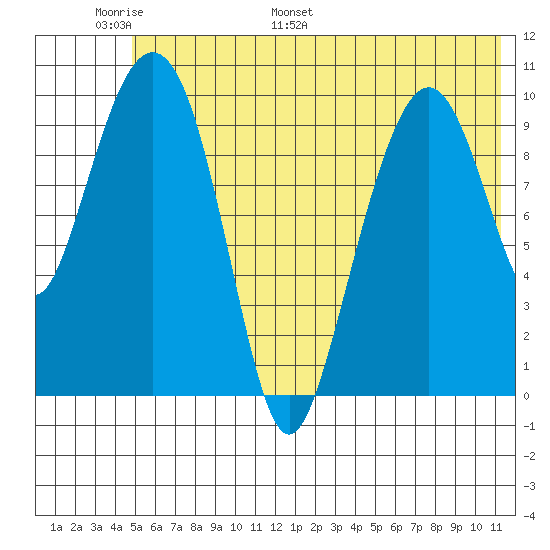 Takoma Cove tide chart for Friday, June 9, 2023