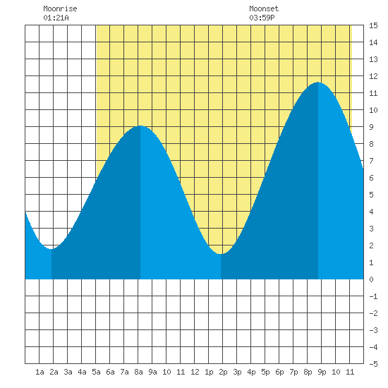 Takoma Cove tide chart for Monday, July 10, 2023