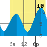 Takoma Cove tide chart for Monday, July 10, 2023