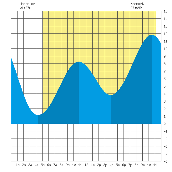 Takoma Cove tide chart for Wednesday, July 12, 2023