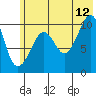 Takoma Cove tide chart for Wednesday, July 12, 2023
