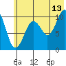 Takoma Cove tide chart for Thursday, July 13, 2023