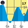 Takoma Cove tide chart for Monday, July 17, 2023