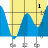 Takoma Cove tide chart for Saturday, July 1, 2023