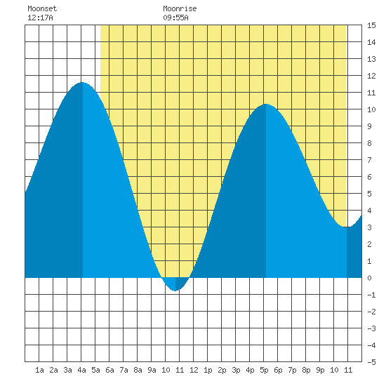 Takoma Cove tide chart for Friday, July 21, 2023