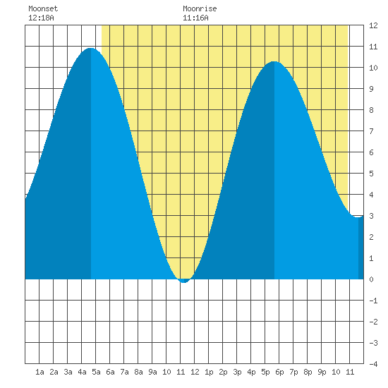 Takoma Cove tide chart for Saturday, July 22, 2023
