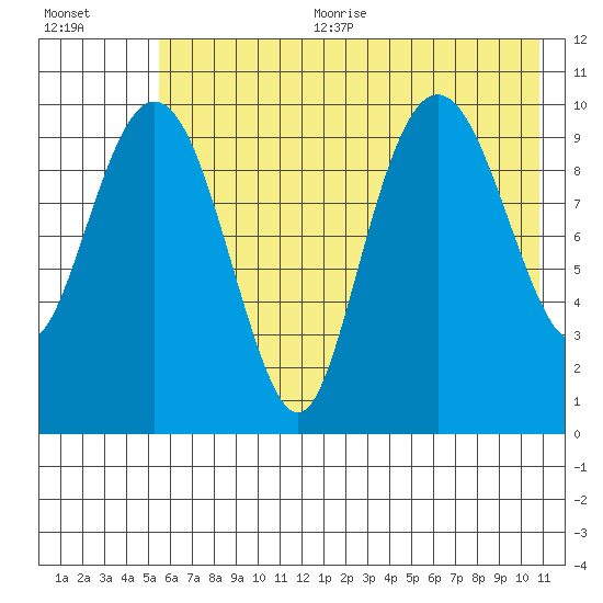 Takoma Cove tide chart for Sunday, July 23, 2023