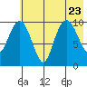 Takoma Cove tide chart for Sunday, July 23, 2023