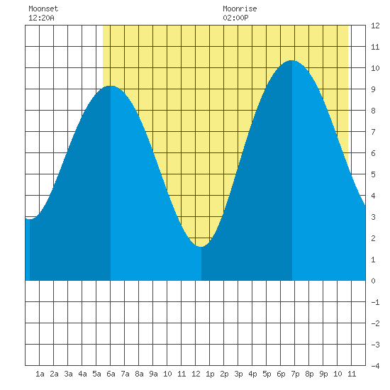 Takoma Cove tide chart for Monday, July 24, 2023