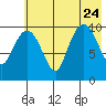 Takoma Cove tide chart for Monday, July 24, 2023