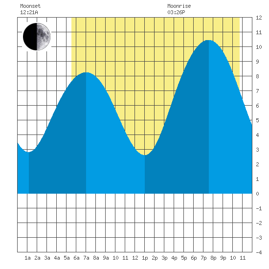 Takoma Cove tide chart for Tuesday, July 25, 2023