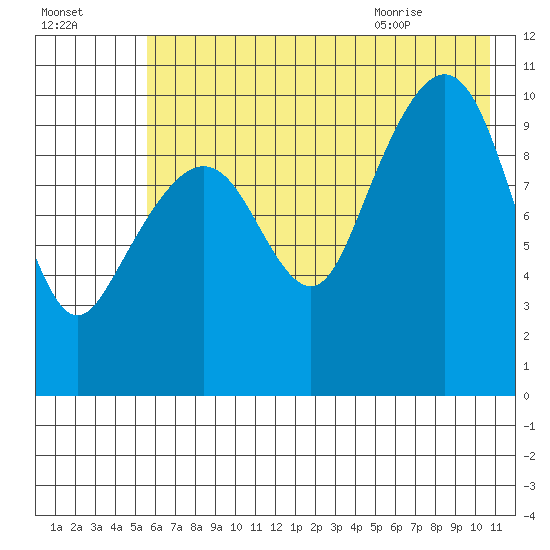Takoma Cove tide chart for Wednesday, July 26, 2023