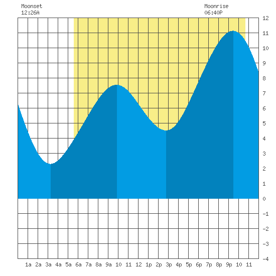 Takoma Cove tide chart for Thursday, July 27, 2023