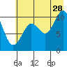 Takoma Cove tide chart for Friday, July 28, 2023