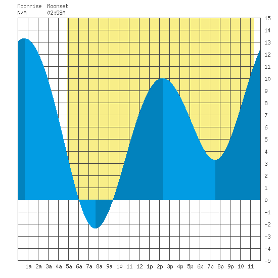 Takoma Cove tide chart for Sunday, July 2, 2023