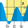 Takoma Cove tide chart for Sunday, July 2, 2023