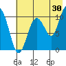 Takoma Cove tide chart for Sunday, July 30, 2023