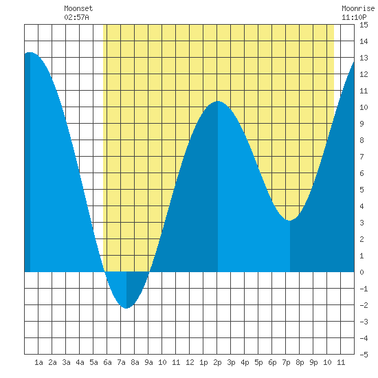 Takoma Cove tide chart for Monday, July 31, 2023