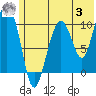Takoma Cove tide chart for Monday, July 3, 2023
