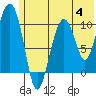 Takoma Cove tide chart for Tuesday, July 4, 2023