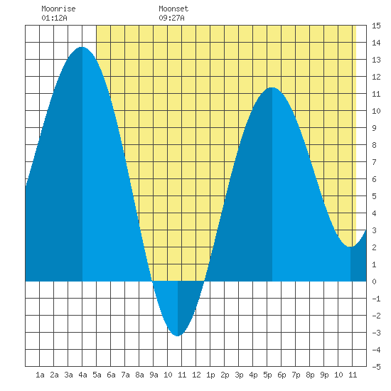 Takoma Cove tide chart for Thursday, July 6, 2023