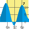 Takoma Cove tide chart for Friday, July 7, 2023