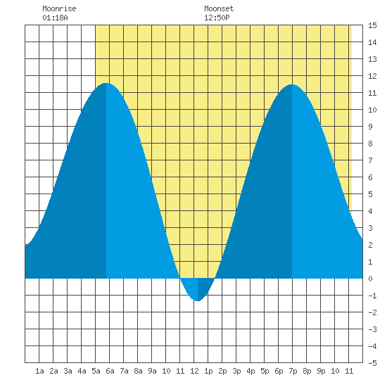 Takoma Cove tide chart for Saturday, July 8, 2023
