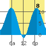 Takoma Cove tide chart for Saturday, July 8, 2023