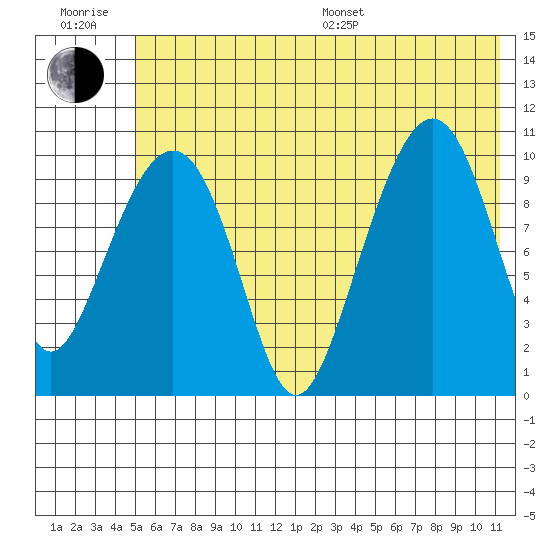Takoma Cove tide chart for Sunday, July 9, 2023