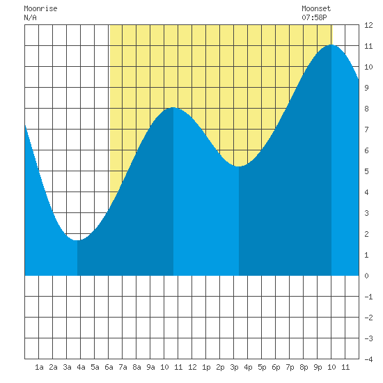 Takoma Cove tide chart for Thursday, August 10, 2023