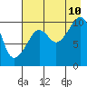 Takoma Cove tide chart for Thursday, August 10, 2023