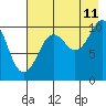 Takoma Cove tide chart for Friday, August 11, 2023