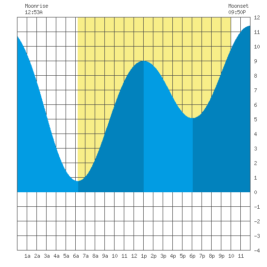 Takoma Cove tide chart for Saturday, August 12, 2023