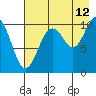 Takoma Cove tide chart for Saturday, August 12, 2023