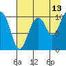 Takoma Cove tide chart for Sunday, August 13, 2023