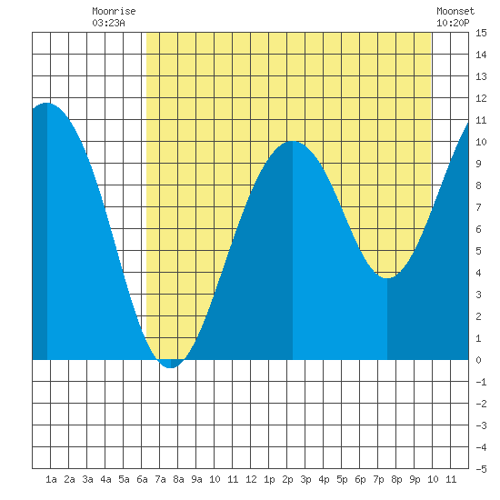 Takoma Cove tide chart for Monday, August 14, 2023