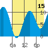 Takoma Cove tide chart for Tuesday, August 15, 2023