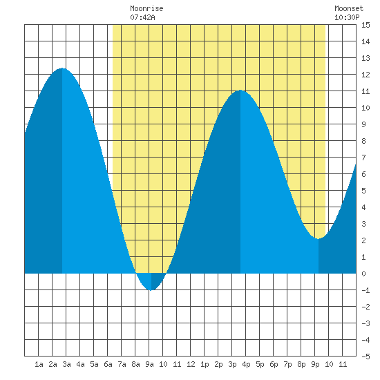 Takoma Cove tide chart for Thursday, August 17, 2023