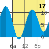 Takoma Cove tide chart for Thursday, August 17, 2023