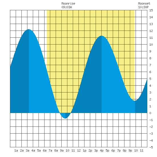 Takoma Cove tide chart for Friday, August 18, 2023