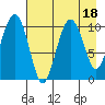 Takoma Cove tide chart for Friday, August 18, 2023