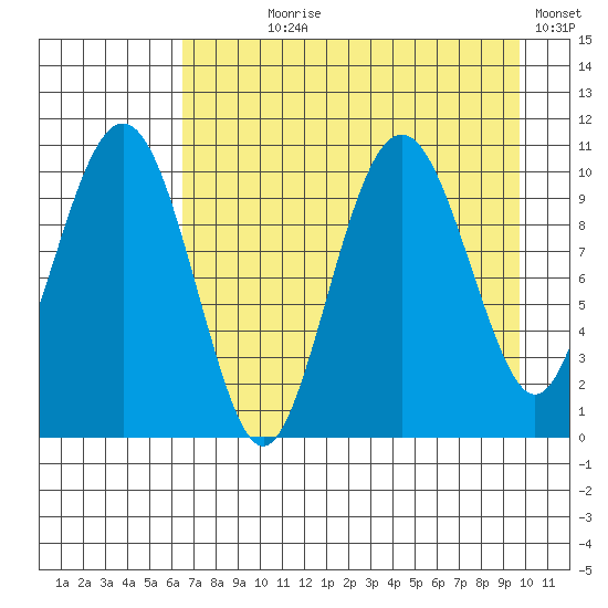 Takoma Cove tide chart for Saturday, August 19, 2023