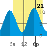 Takoma Cove tide chart for Monday, August 21, 2023