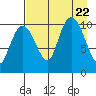 Takoma Cove tide chart for Tuesday, August 22, 2023