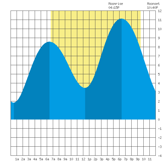 Takoma Cove tide chart for Wednesday, August 23, 2023