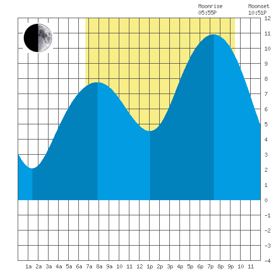 Takoma Cove tide chart for Thursday, August 24, 2023