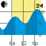 Takoma Cove tide chart for Thursday, August 24, 2023
