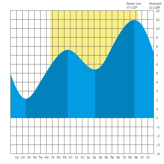 Takoma Cove tide chart for Friday, August 25, 2023