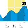 Takoma Cove tide chart for Friday, August 25, 2023