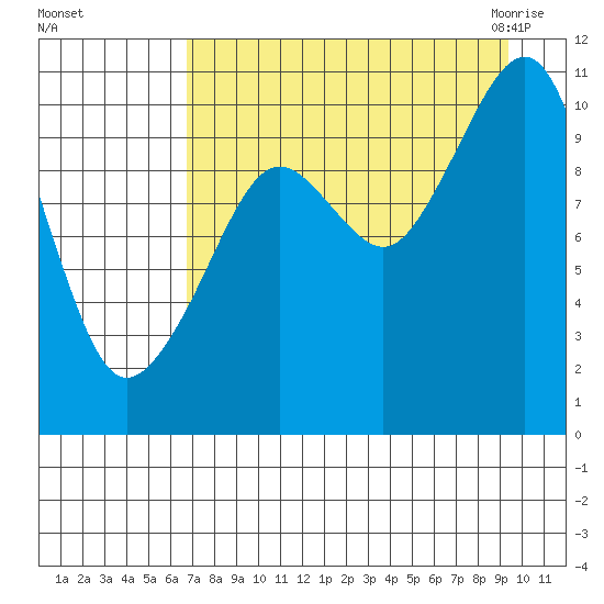 Takoma Cove tide chart for Saturday, August 26, 2023